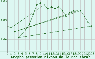 Courbe de la pression atmosphrique pour Bremerhaven