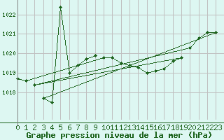 Courbe de la pression atmosphrique pour Herwijnen Aws