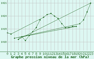 Courbe de la pression atmosphrique pour Lignerolles (03)