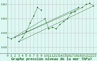 Courbe de la pression atmosphrique pour Antalya-Bolge