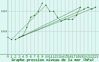 Courbe de la pression atmosphrique pour Vieste