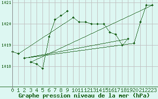 Courbe de la pression atmosphrique pour Lasfaillades (81)