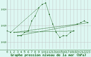 Courbe de la pression atmosphrique pour Gibraltar (UK)