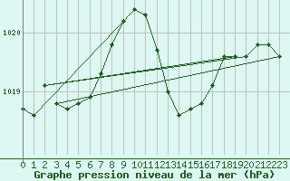 Courbe de la pression atmosphrique pour Pontevedra