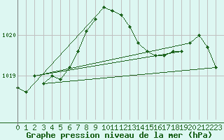 Courbe de la pression atmosphrique pour Glenanne