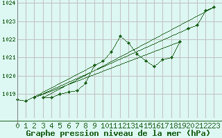 Courbe de la pression atmosphrique pour Potes / Torre del Infantado (Esp)