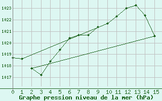 Courbe de la pression atmosphrique pour Willow Creek