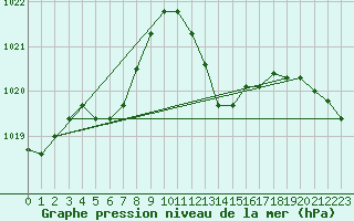 Courbe de la pression atmosphrique pour Llanes