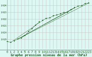 Courbe de la pression atmosphrique pour Hvide Sande