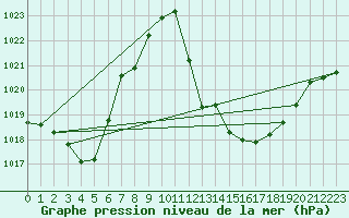 Courbe de la pression atmosphrique pour Sallanches (74)