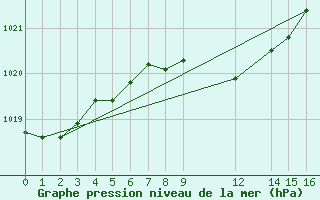 Courbe de la pression atmosphrique pour Port Alfred