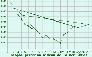 Courbe de la pression atmosphrique pour Soltau