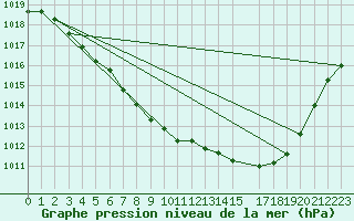 Courbe de la pression atmosphrique pour Kloten