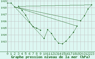 Courbe de la pression atmosphrique pour Vias (34)