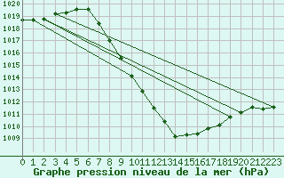 Courbe de la pression atmosphrique pour Aflenz