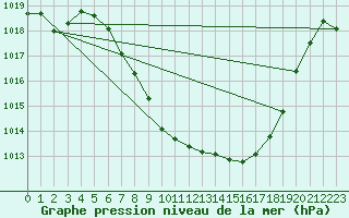 Courbe de la pression atmosphrique pour Reutte