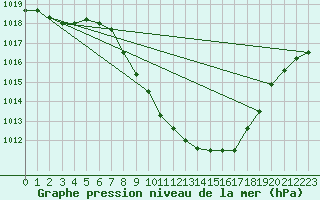 Courbe de la pression atmosphrique pour Sion (Sw)