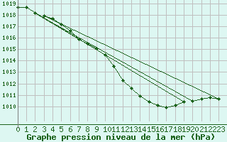 Courbe de la pression atmosphrique pour Tusimice