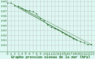 Courbe de la pression atmosphrique pour Spadeadam