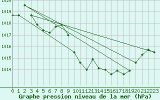 Courbe de la pression atmosphrique pour Sainte-Locadie (66)