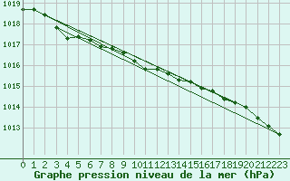 Courbe de la pression atmosphrique pour Hasvik