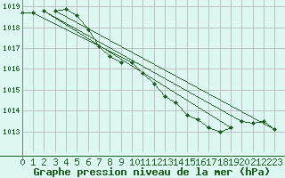 Courbe de la pression atmosphrique pour Harzgerode