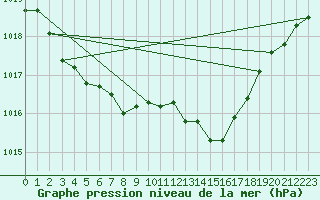 Courbe de la pression atmosphrique pour Kernascleden (56)