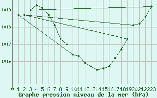 Courbe de la pression atmosphrique pour Nowy Sacz