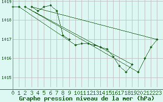 Courbe de la pression atmosphrique pour Elsenborn (Be)