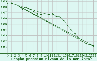 Courbe de la pression atmosphrique pour Le Talut - Belle-Ile (56)