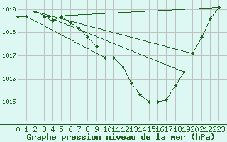 Courbe de la pression atmosphrique pour Egolzwil