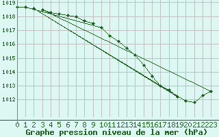 Courbe de la pression atmosphrique pour Muret (31)