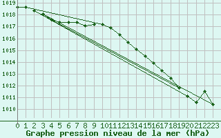 Courbe de la pression atmosphrique pour Izegem (Be)