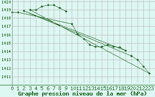 Courbe de la pression atmosphrique pour Karabk Kapullu