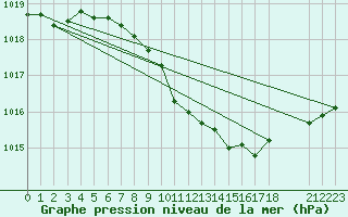 Courbe de la pression atmosphrique pour Ble - Binningen (Sw)