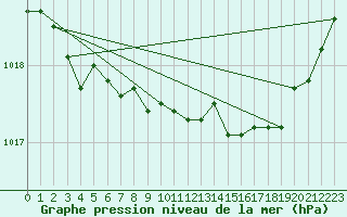 Courbe de la pression atmosphrique pour Laval (53)
