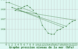 Courbe de la pression atmosphrique pour Solacolu