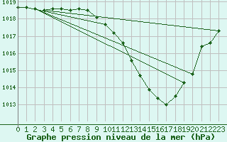 Courbe de la pression atmosphrique pour Lerida (Esp)