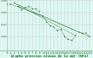 Courbe de la pression atmosphrique pour Bonn-Roleber