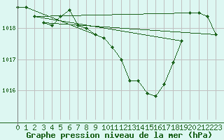 Courbe de la pression atmosphrique pour Pully-Lausanne (Sw)