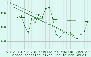 Courbe de la pression atmosphrique pour Selonnet (04)