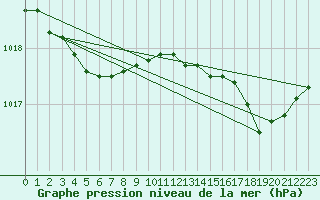Courbe de la pression atmosphrique pour Connerr (72)