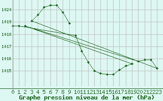 Courbe de la pression atmosphrique pour Eilat