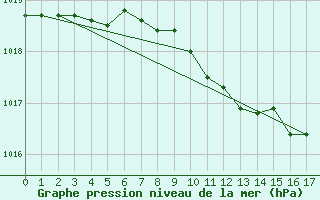 Courbe de la pression atmosphrique pour Leskovac