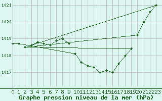 Courbe de la pression atmosphrique pour Nyon-Changins (Sw)