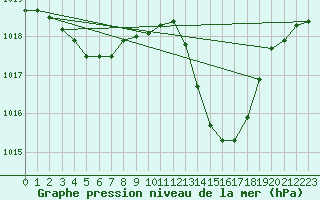 Courbe de la pression atmosphrique pour Saint-Girons (09)