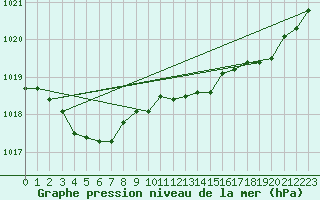 Courbe de la pression atmosphrique pour Cazaux (33)