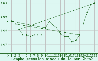 Courbe de la pression atmosphrique pour Cabo Busto