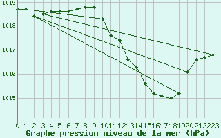 Courbe de la pression atmosphrique pour Marienberg