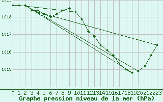 Courbe de la pression atmosphrique pour Lignerolles (03)